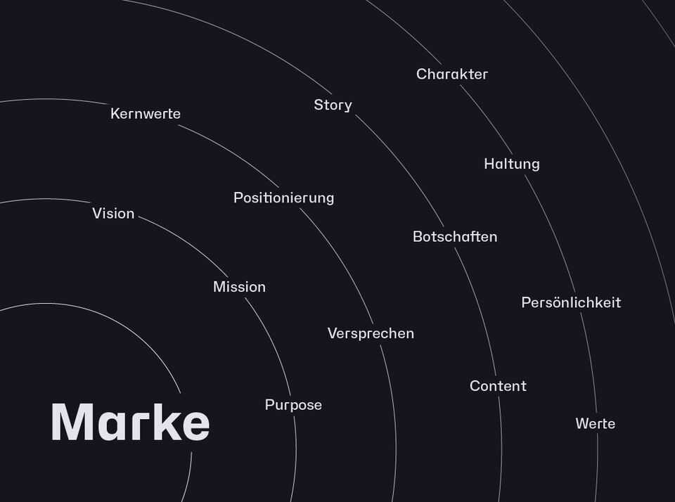 Bild der Markenwerte