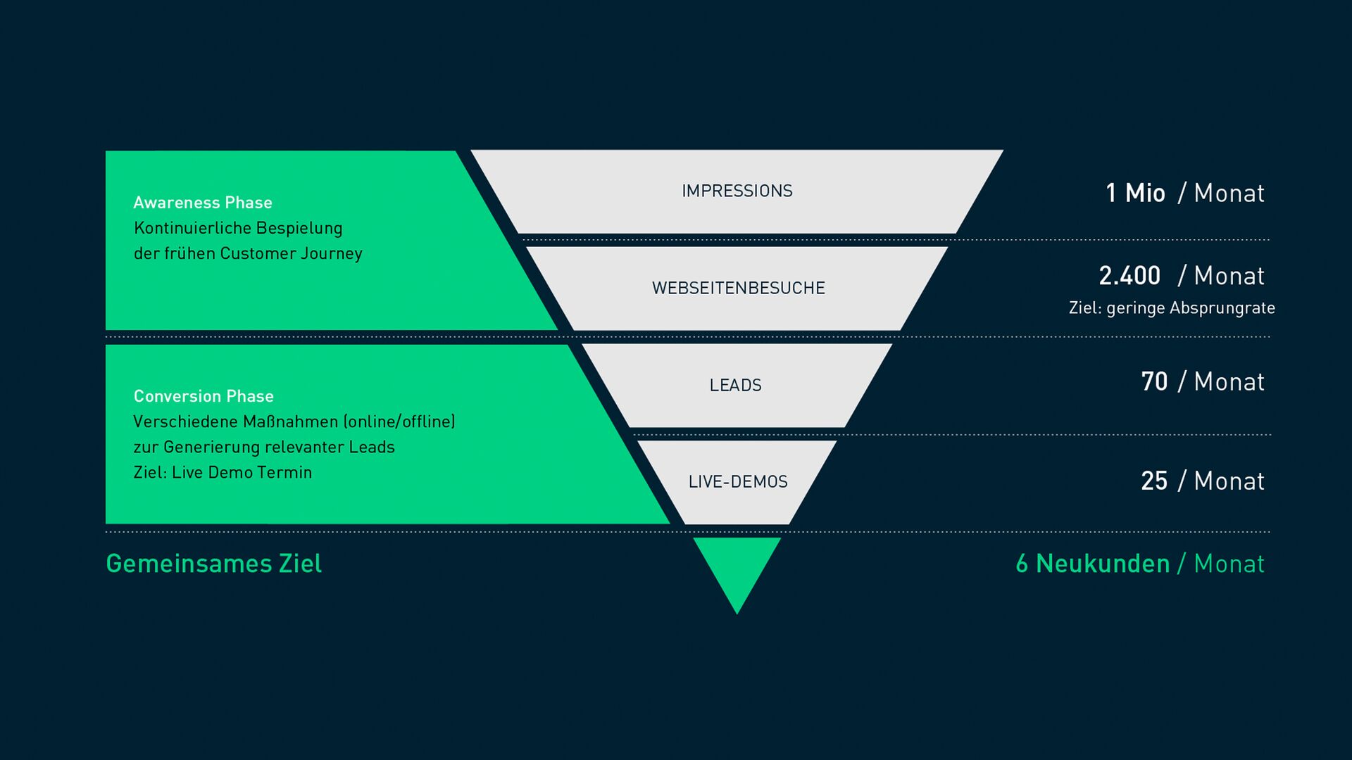 Grafische Darstellung des Optimate Sales Funnels mit klar strukturierten Elementen